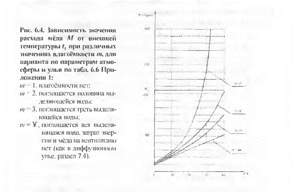 Основа Пчеловодства