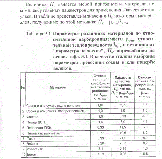 Основа Пчеловодства